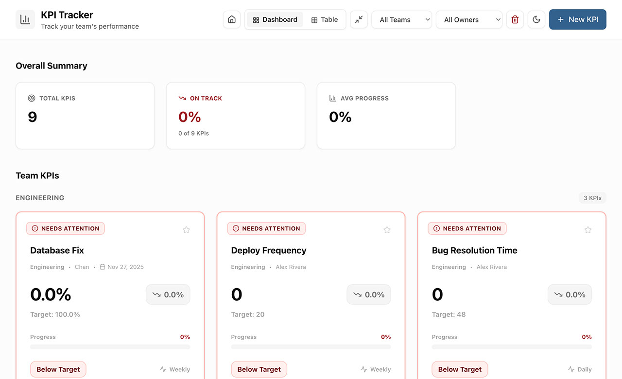 suivi des kpi : tableau de bord clair avec indicateurs de performance, barres de progression et analyses