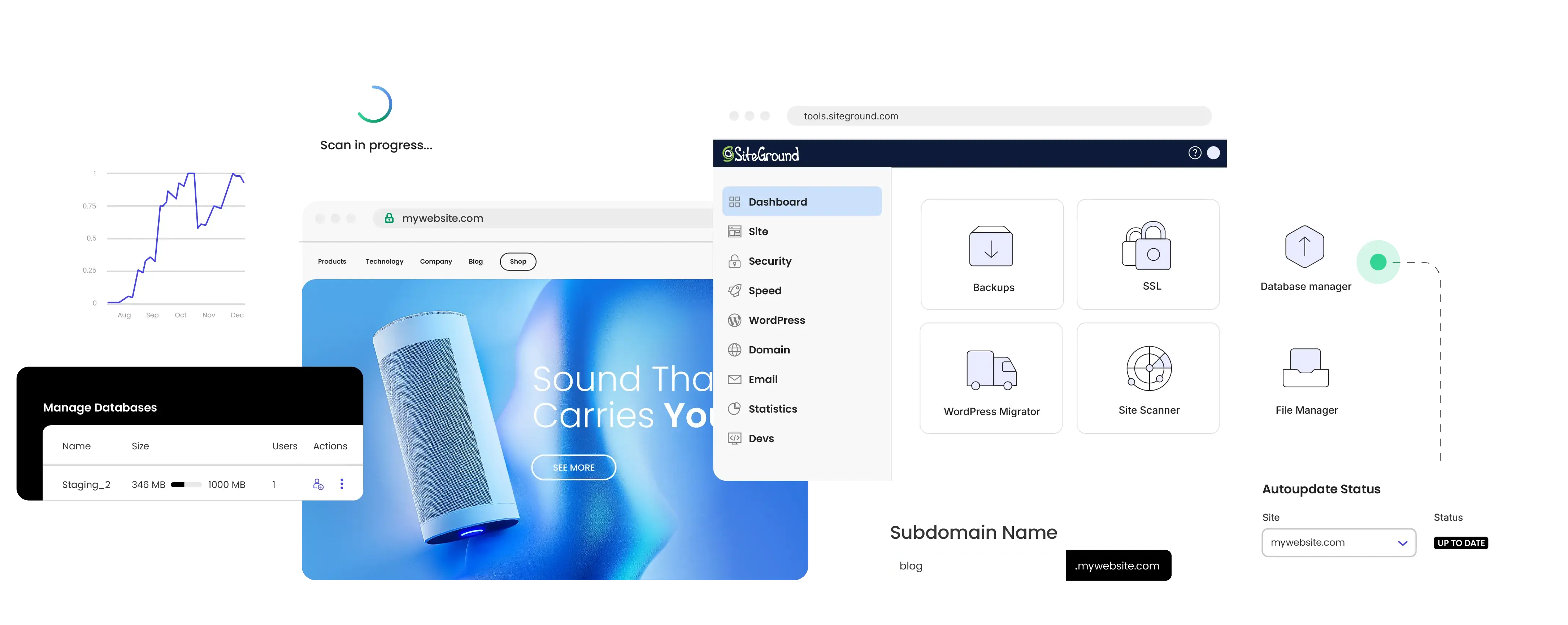 Umfassendes SiteGround-Dashboard zur Verwaltung von Datenbanken, Subdomains und der Website-Leistung in Echtzeit.
